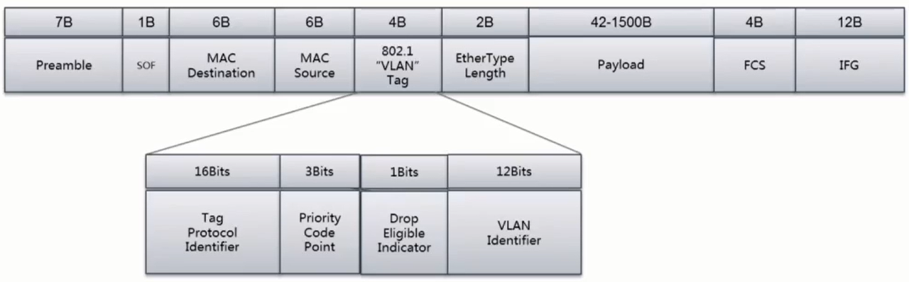 vlan-tag