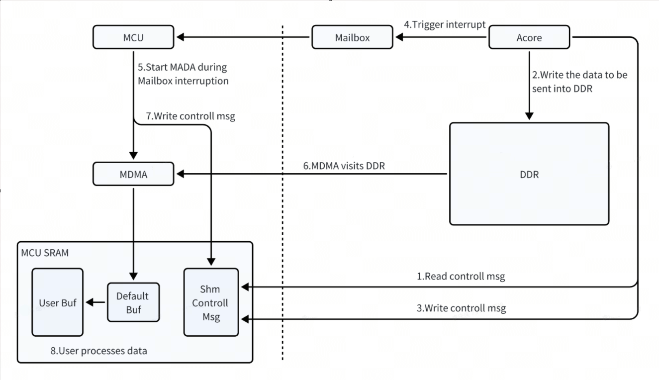 Acore sending data to MCU