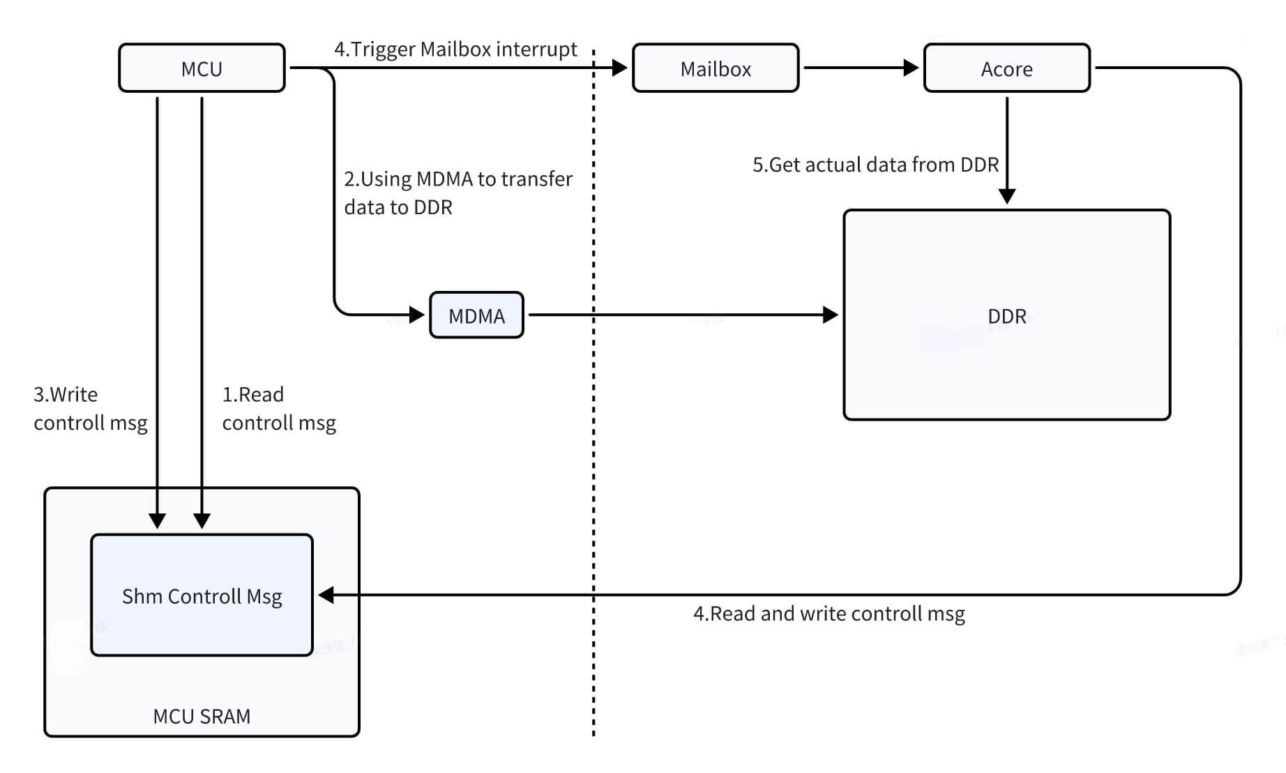 MCU sending data to Acore