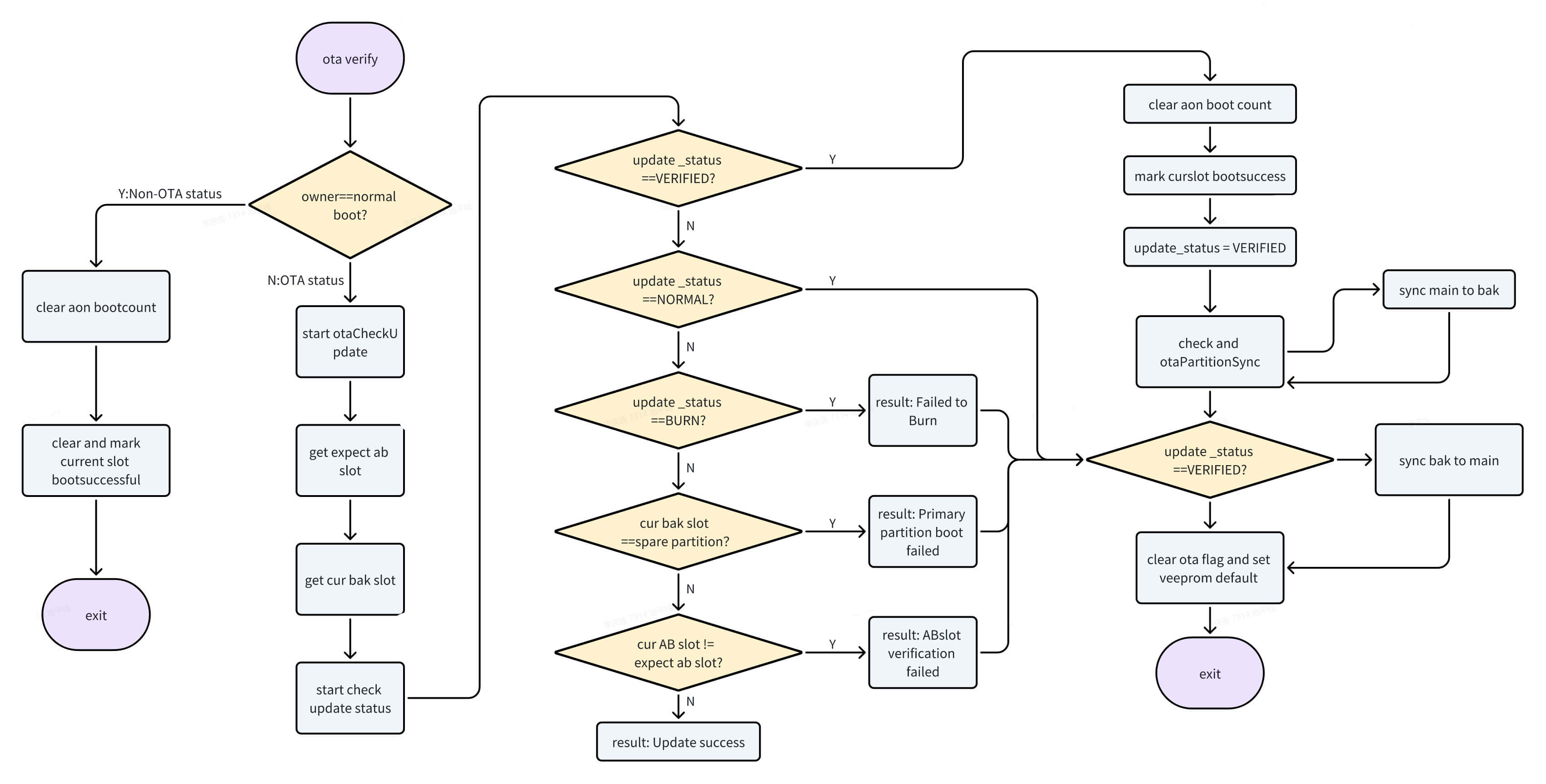 ota_boot_check_state