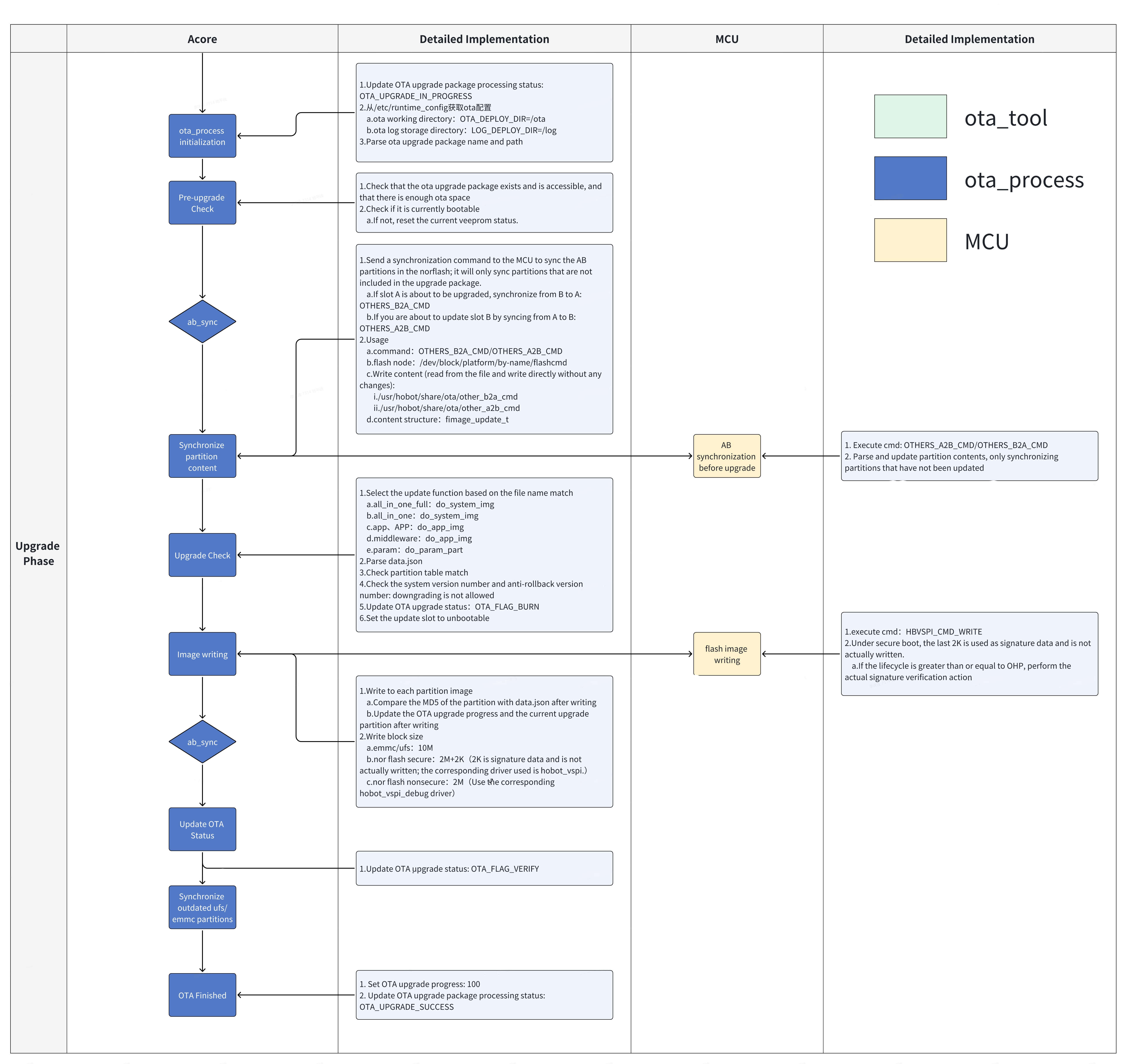 ota_tool_sequence_step2