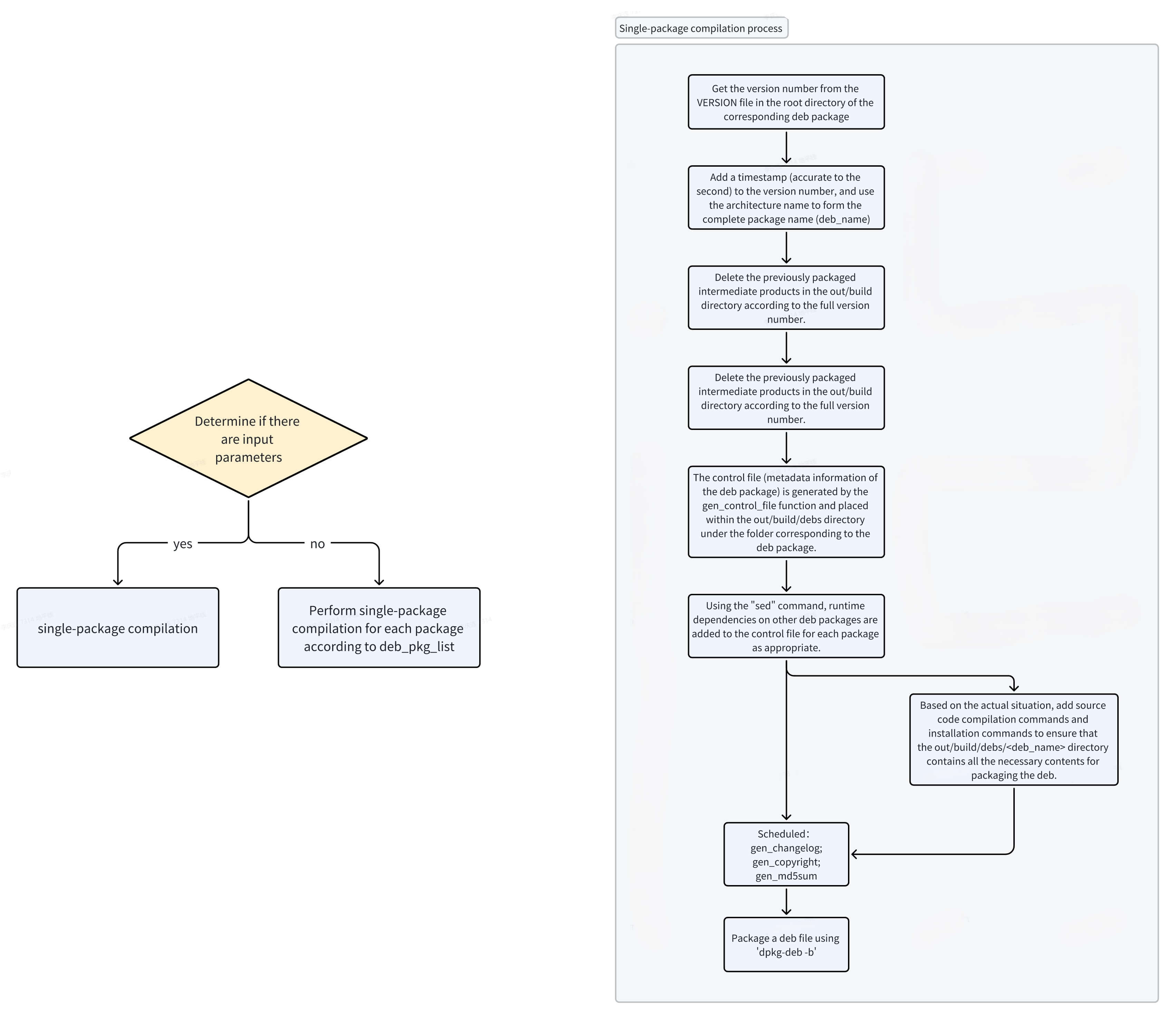 mk_debs_flowchart