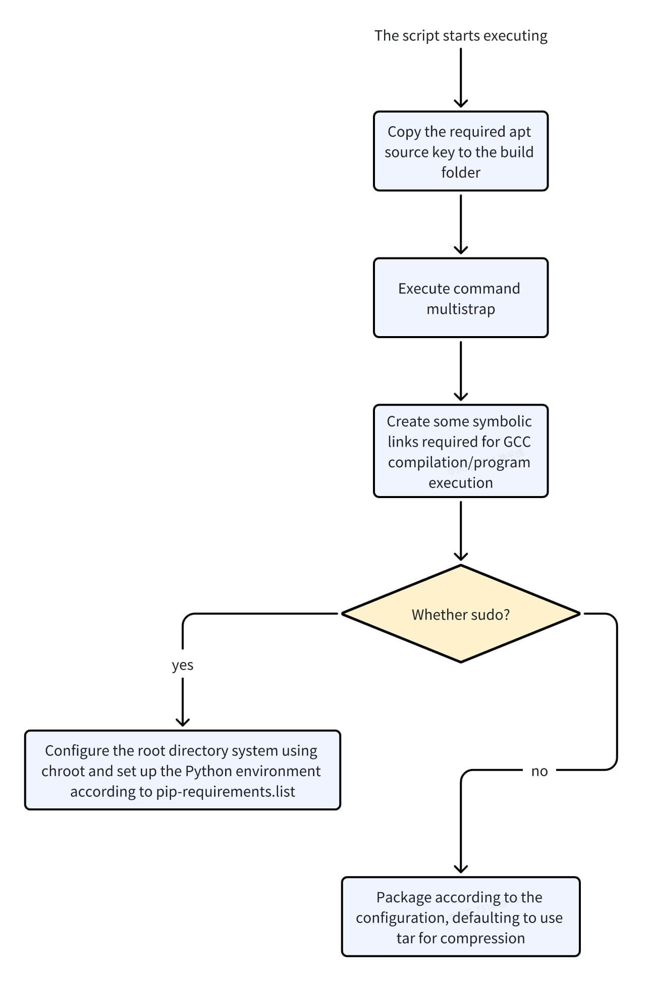 samplefs_flowchart