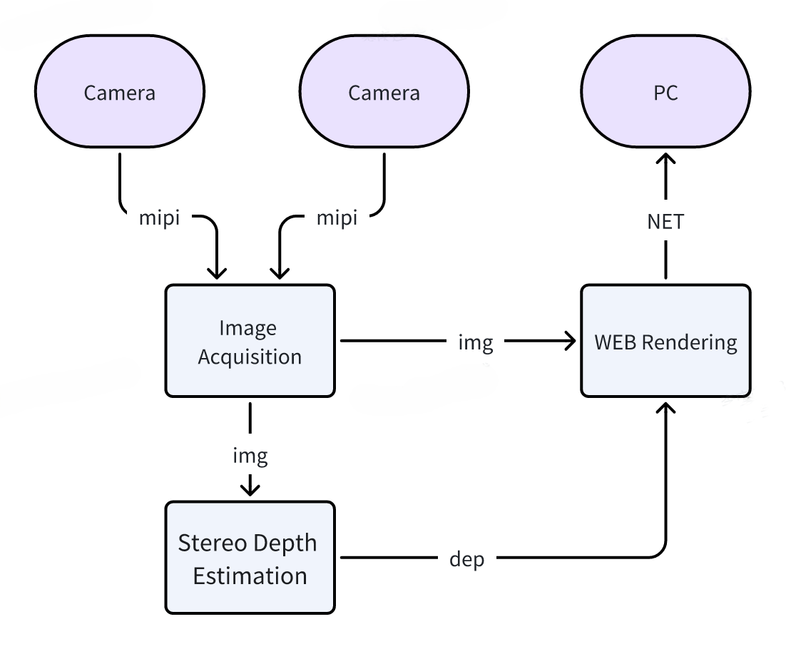 Functional Architecture Diagram