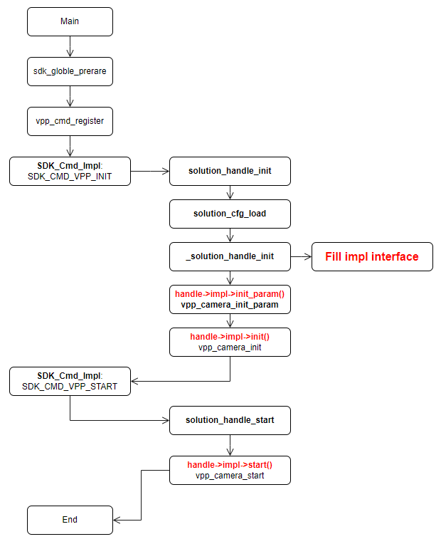 vpp_camera_flow