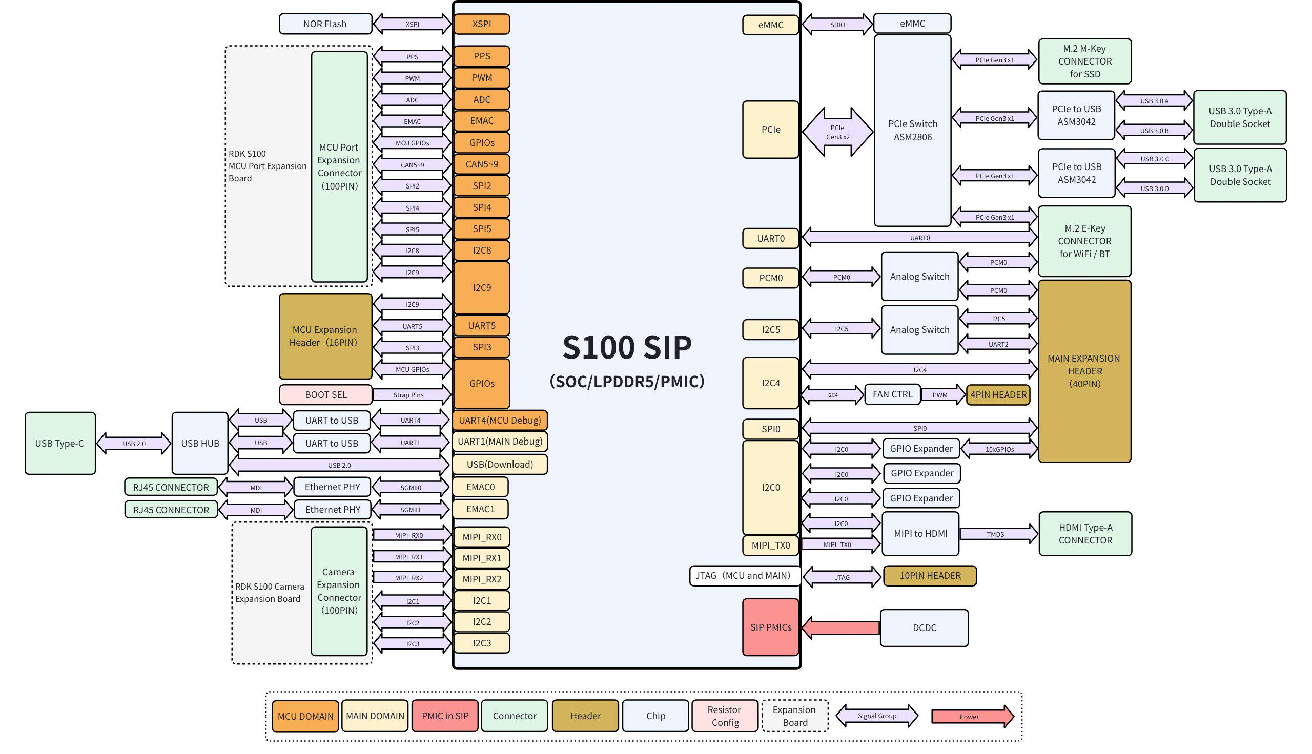 image-rdk_s100_architecture_diagram