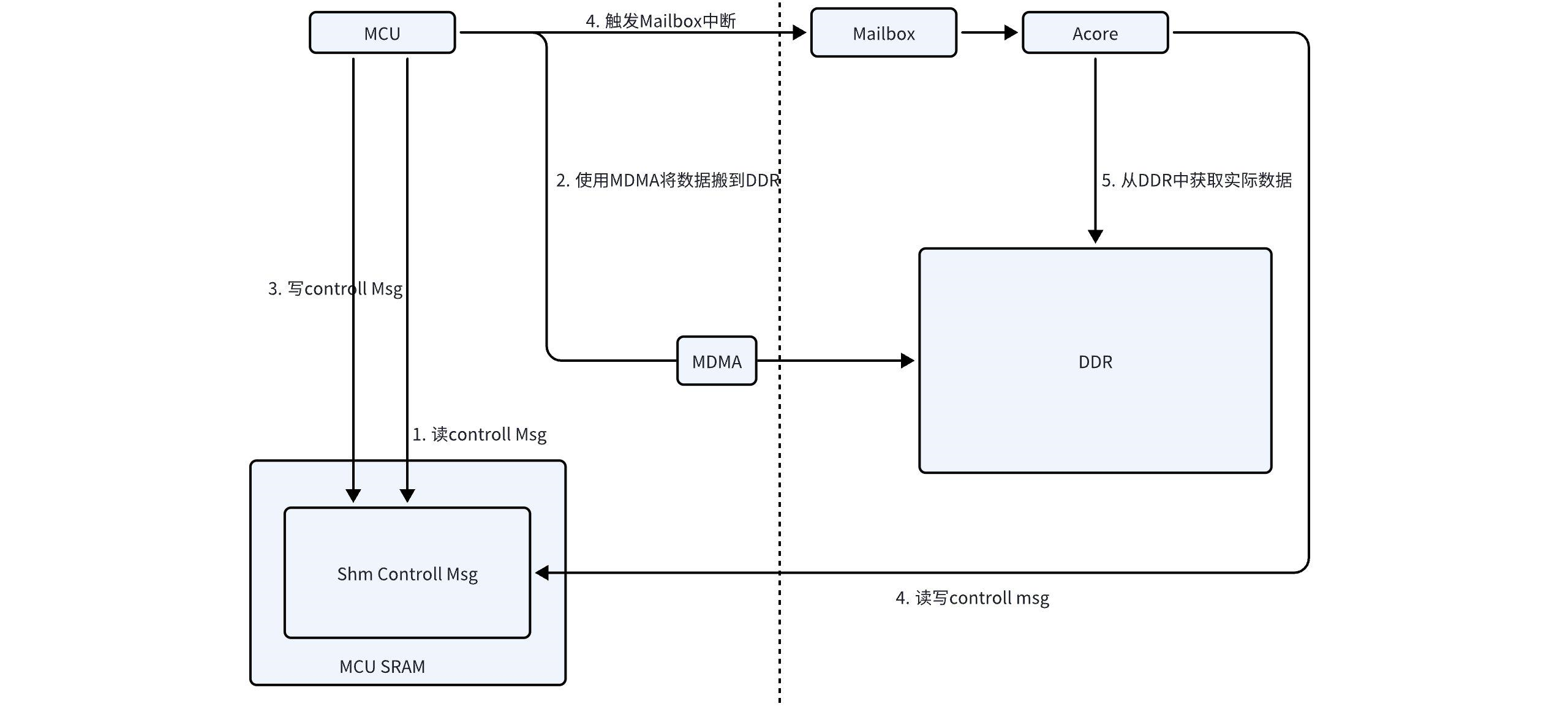 MCU发送数据到Acore