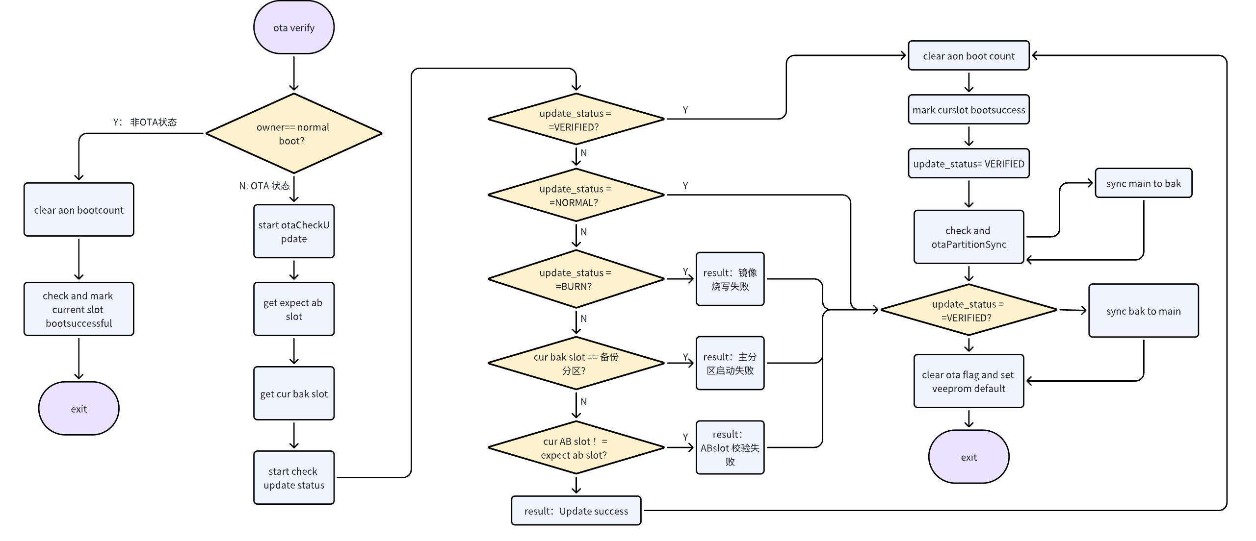 ota_boot_check_state