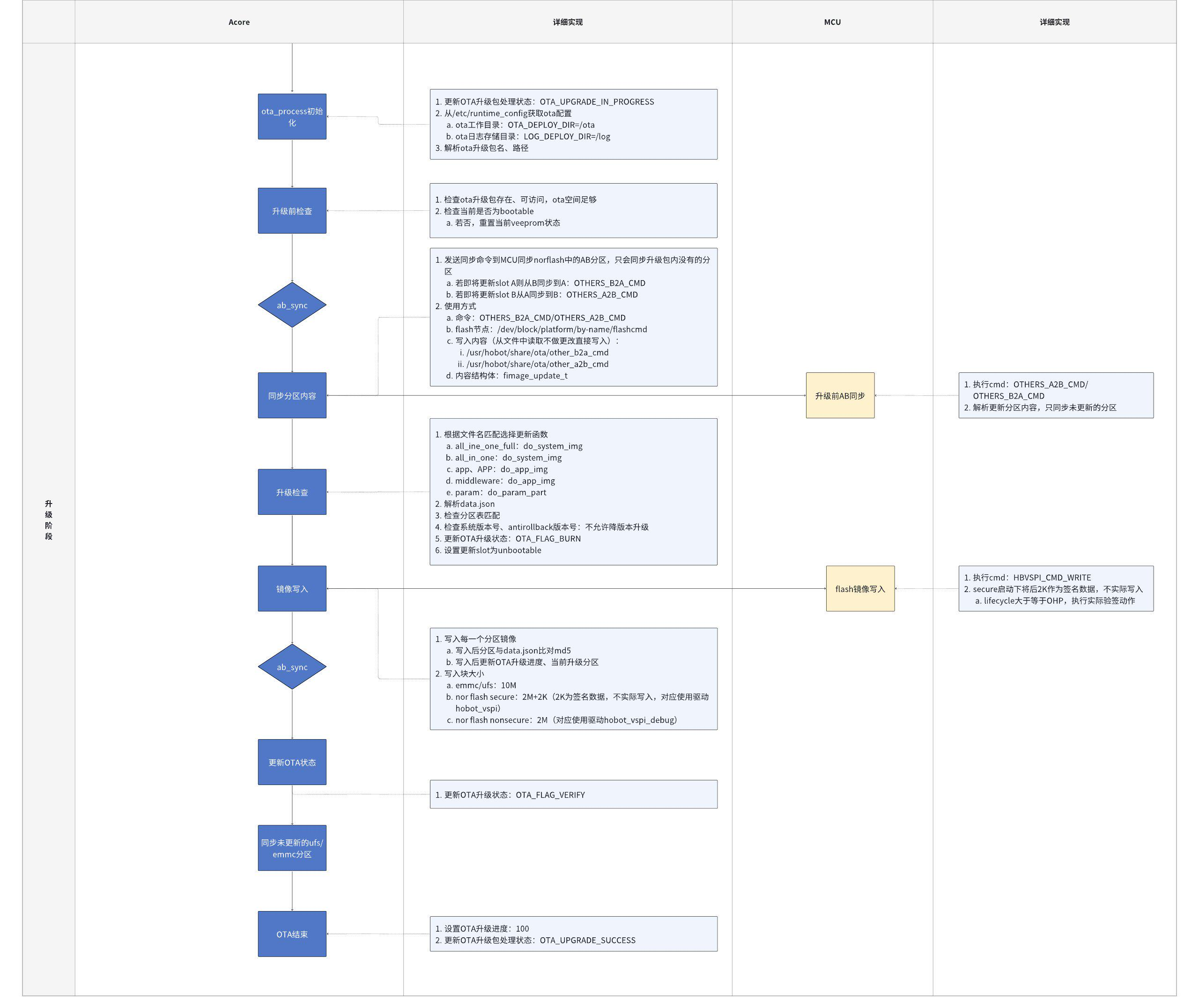 ota_tool_sequence_step2