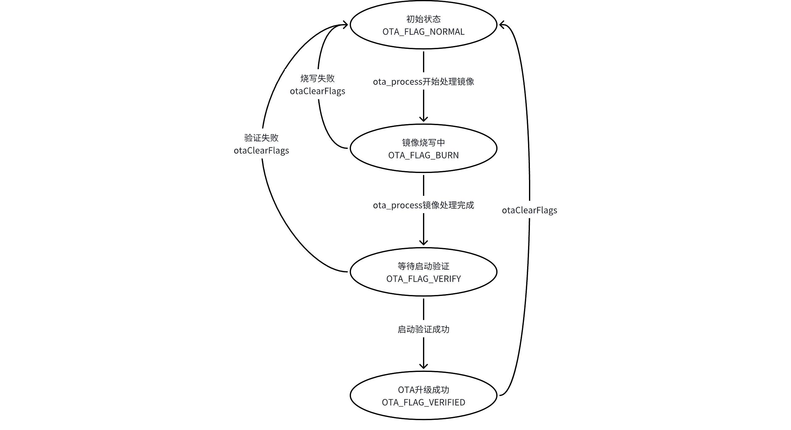 ota_upgrade_state