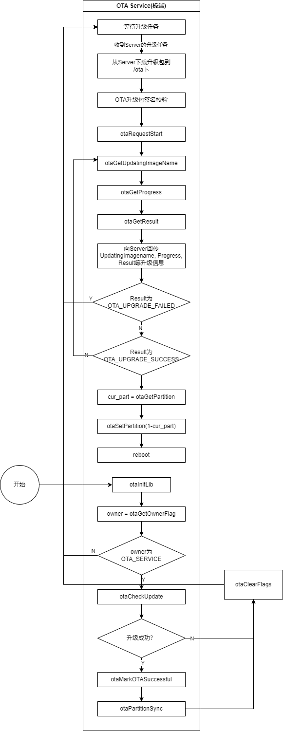 otaservice