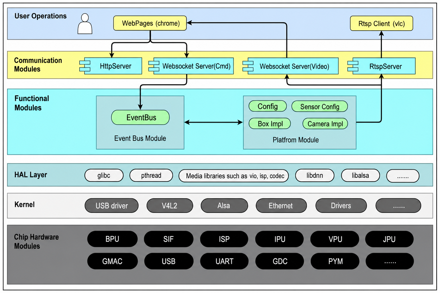 sunrise camera software architecture layers