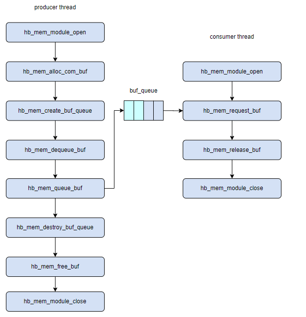 hbmem_queue