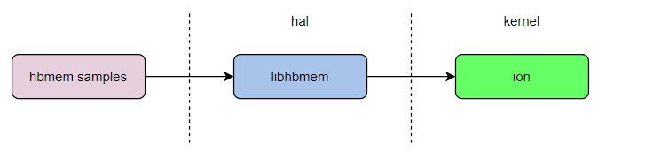 hbmem_sample_call_sequence