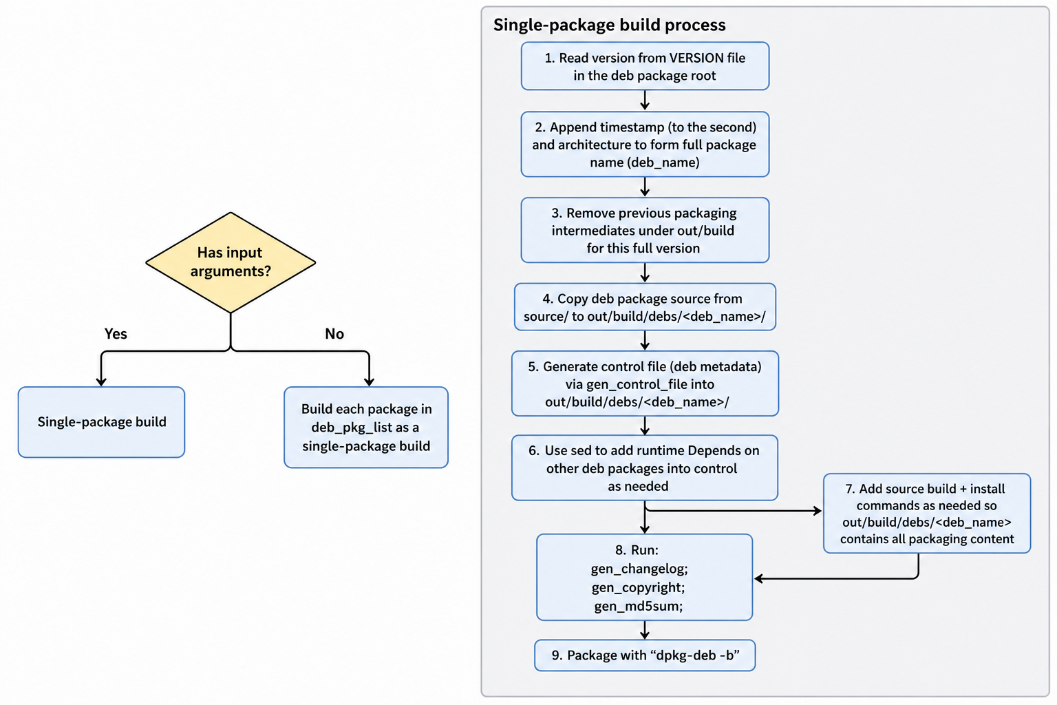 mk_debs single-package build flowchart