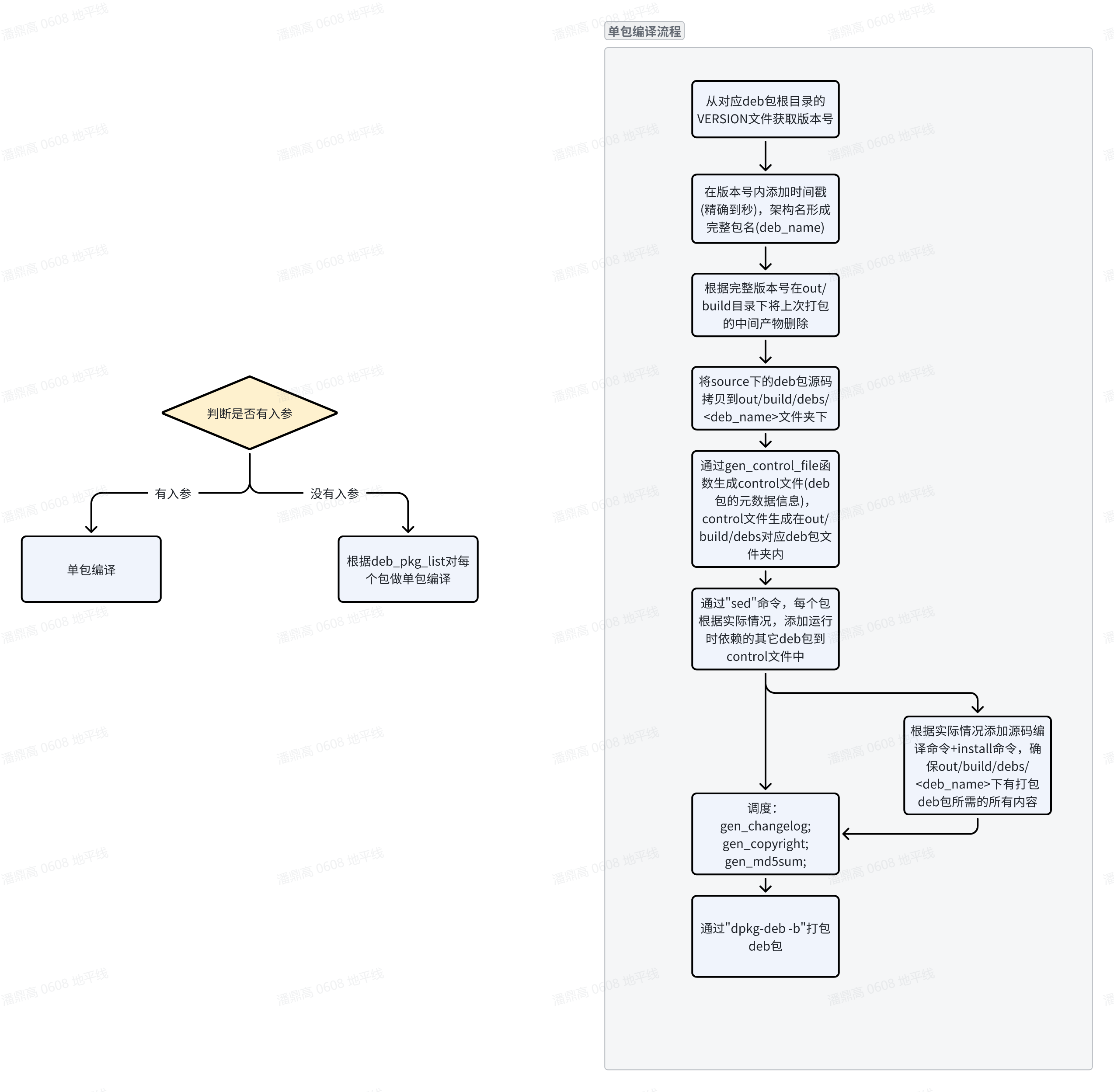 mk_debs_flowchart