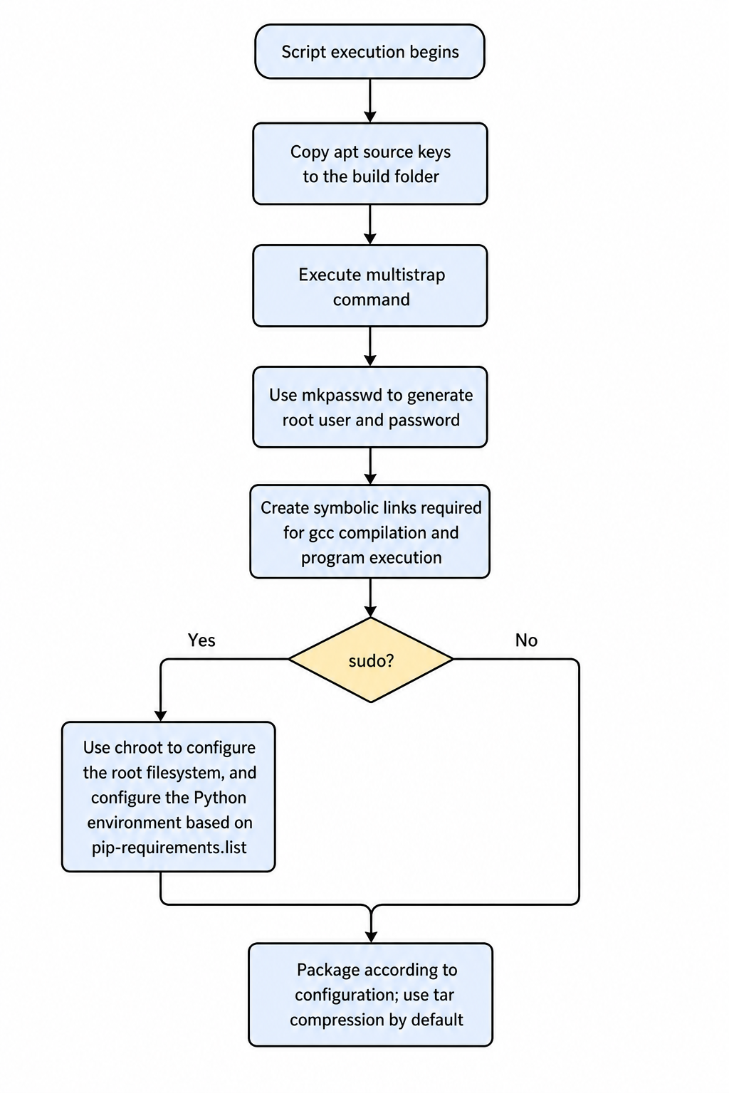 samplefs root filesystem build flowchart