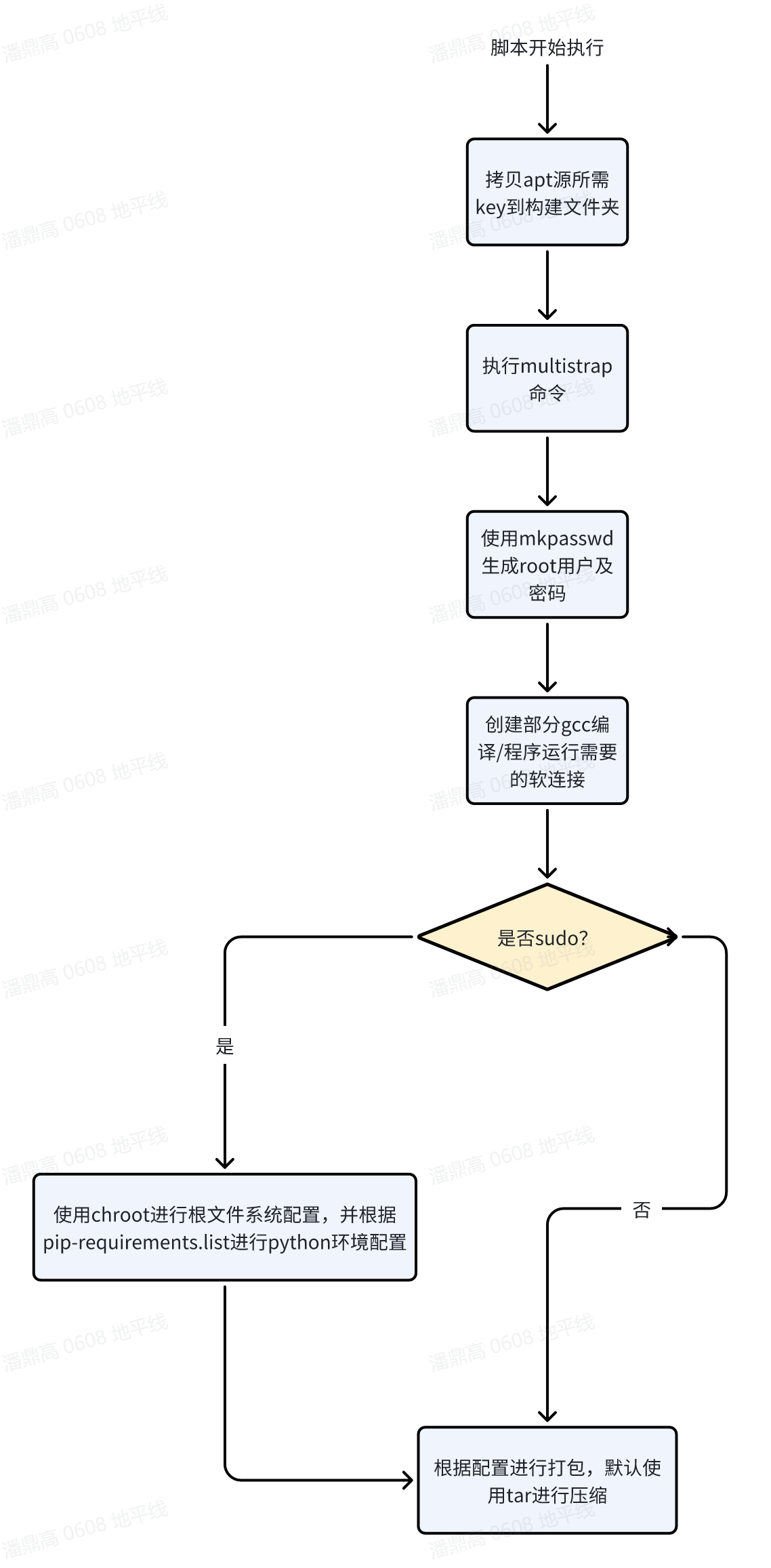 samplefs_flowchart