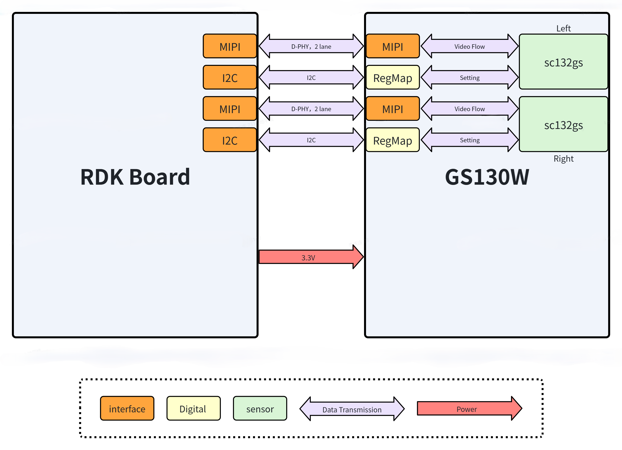 GS130W hardware topology