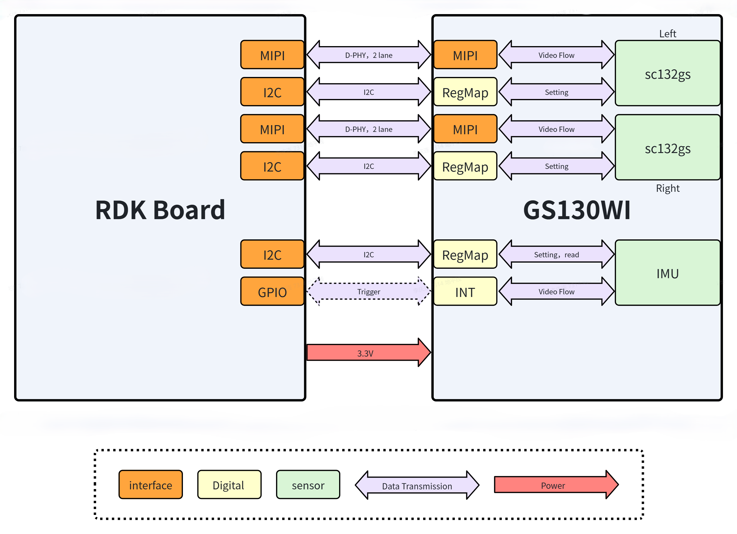 GS130WI hardware topology