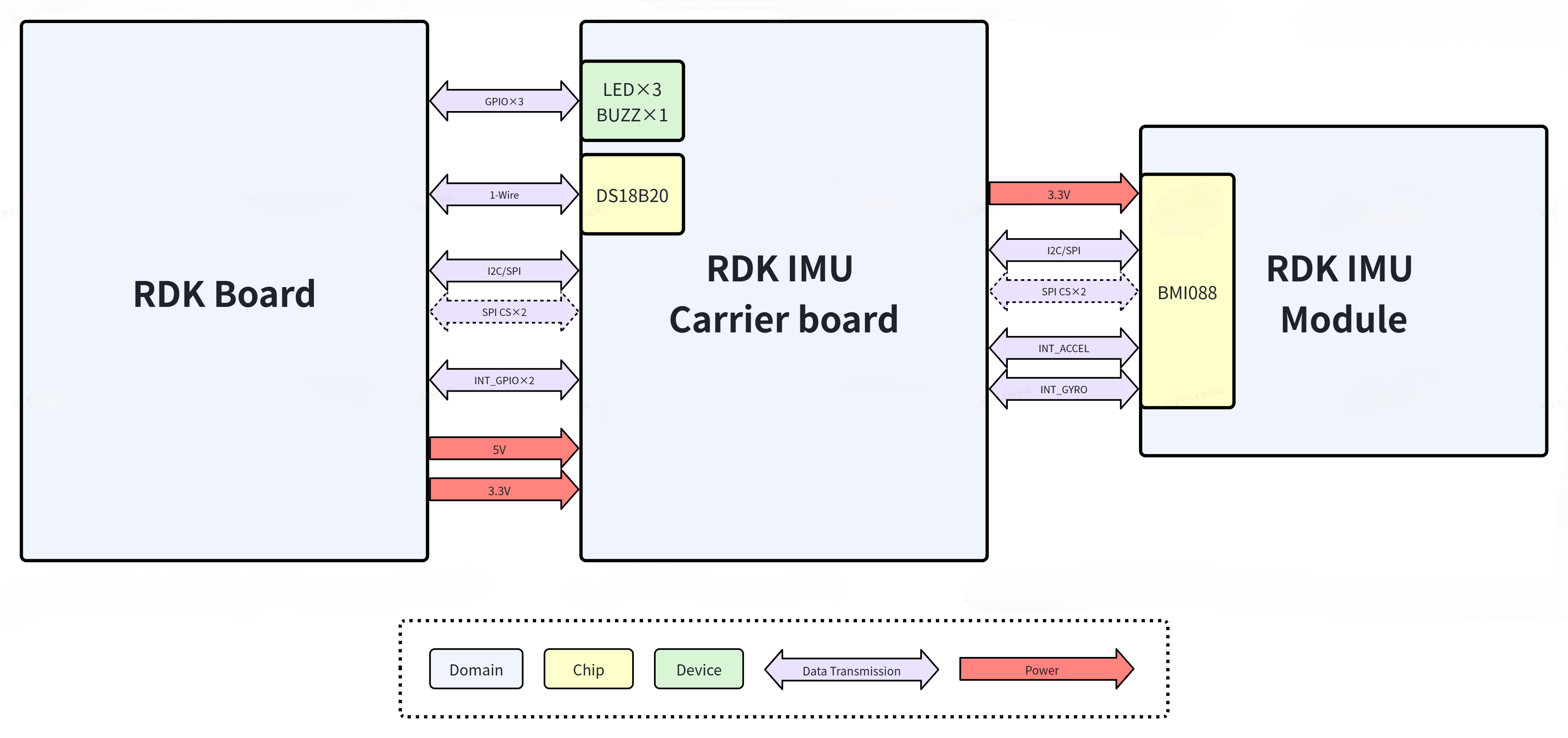 RDK IMU hardware topology