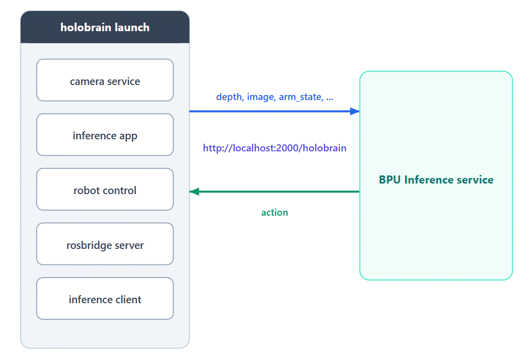 HoloBrain launch architecture