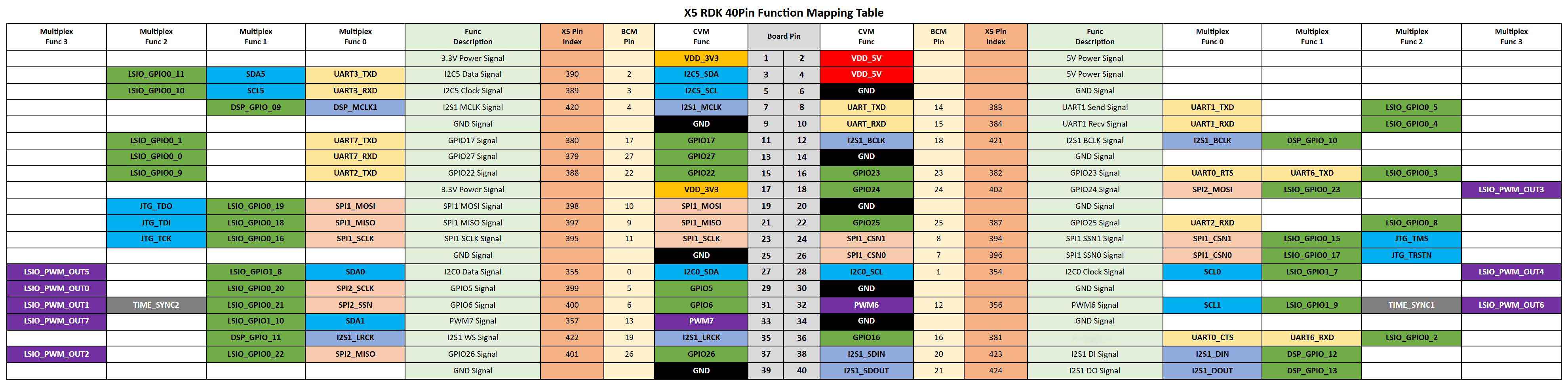 40-pin header definition