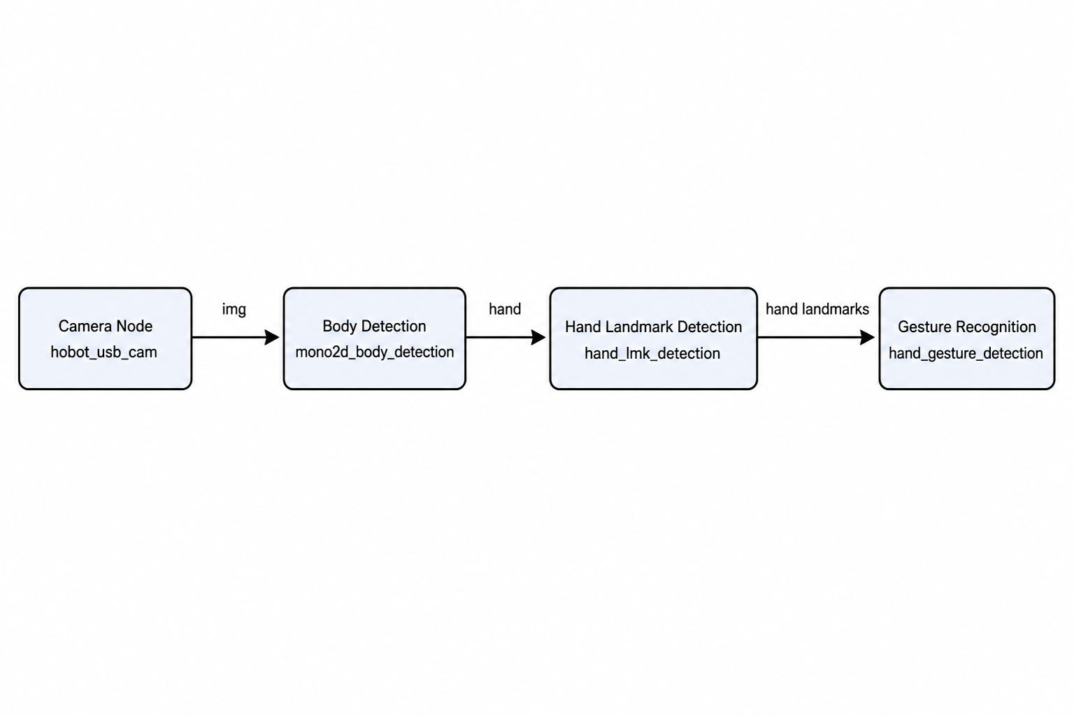 gesture-game-pipeline