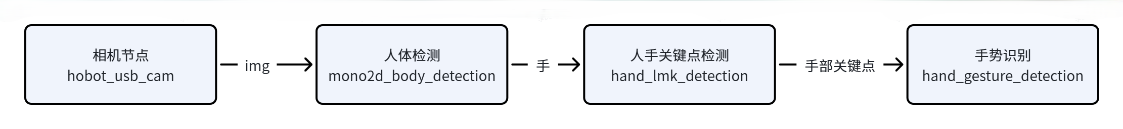 gesture-game-pipeline